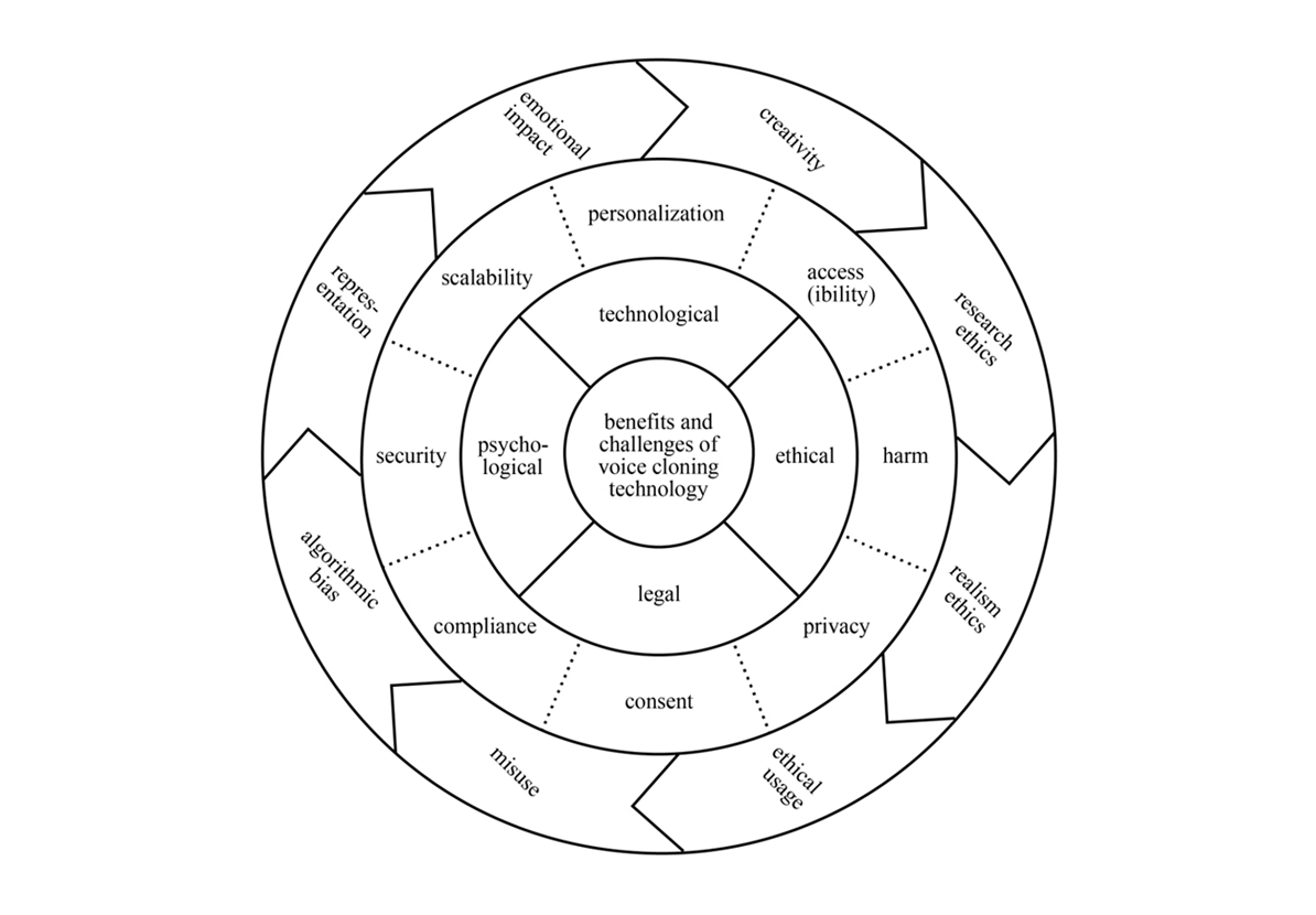 Benefits and challenges of voice cloning technology.